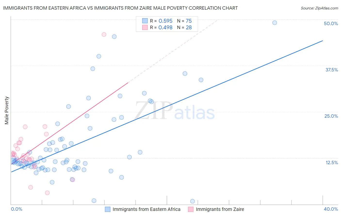 Immigrants from Eastern Africa vs Immigrants from Zaire Male Poverty