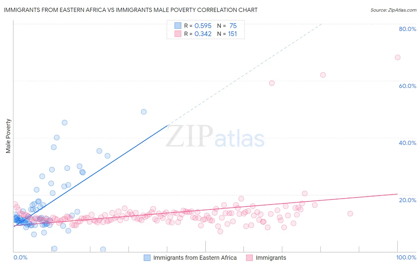 Immigrants from Eastern Africa vs Immigrants Male Poverty