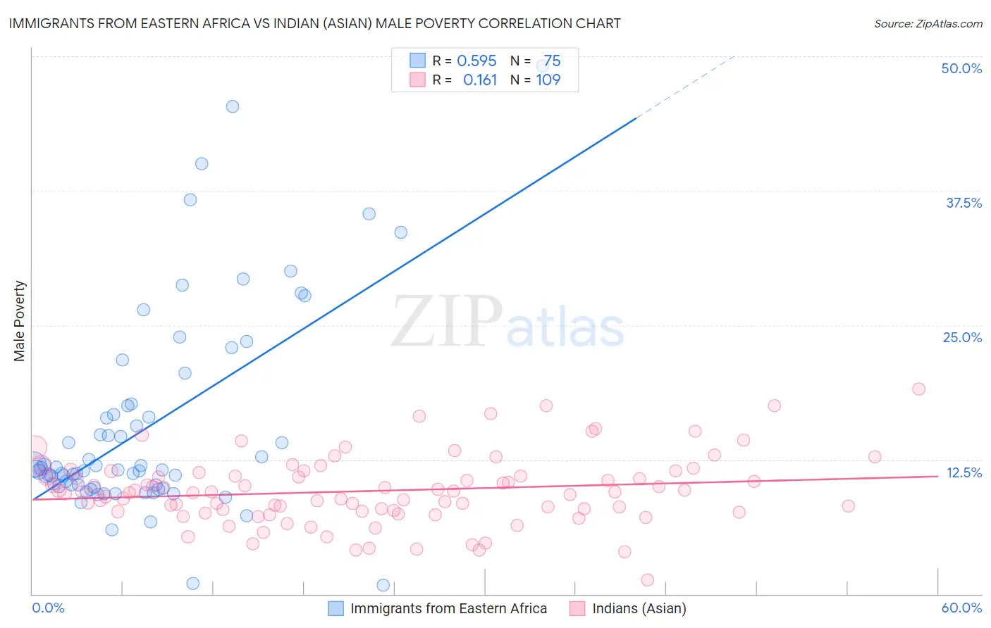 Immigrants from Eastern Africa vs Indian (Asian) Male Poverty