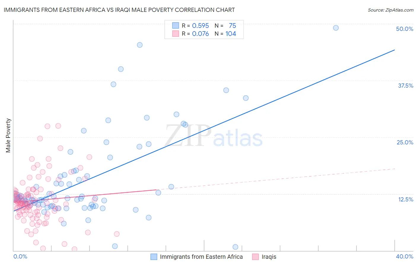 Immigrants from Eastern Africa vs Iraqi Male Poverty