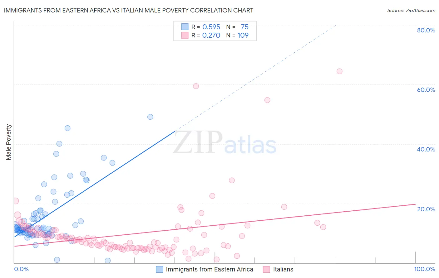 Immigrants from Eastern Africa vs Italian Male Poverty