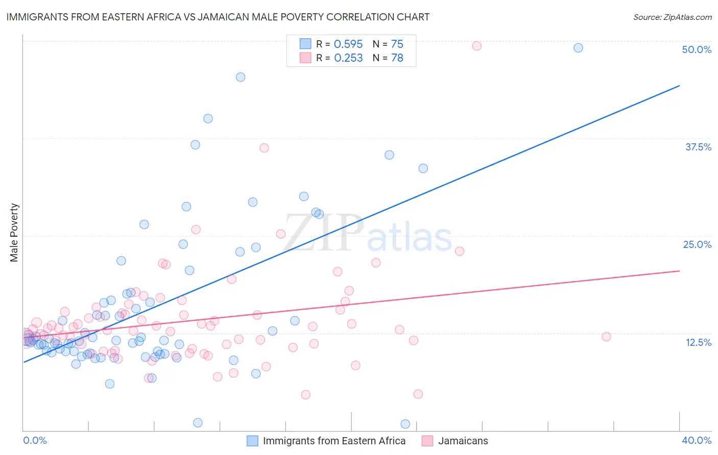 Immigrants from Eastern Africa vs Jamaican Male Poverty