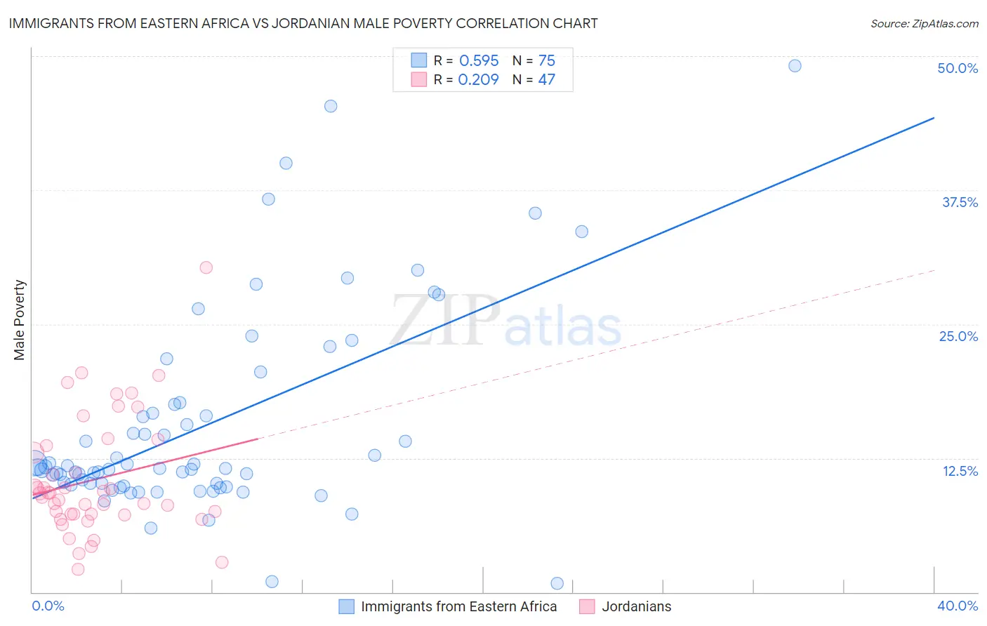 Immigrants from Eastern Africa vs Jordanian Male Poverty