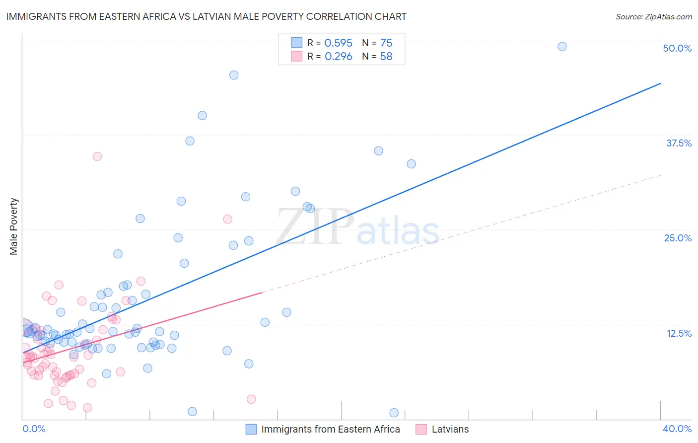 Immigrants from Eastern Africa vs Latvian Male Poverty