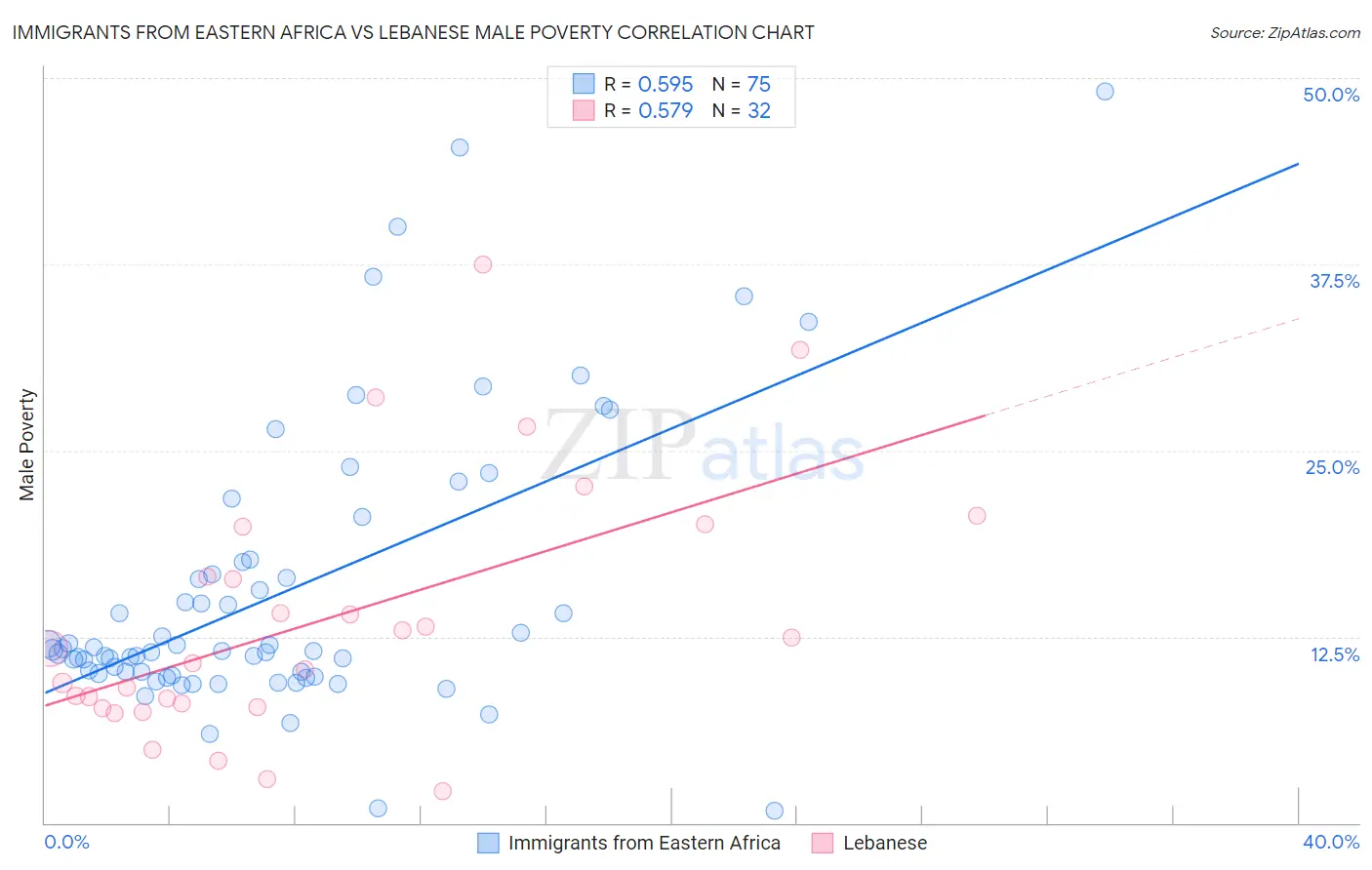 Immigrants from Eastern Africa vs Lebanese Male Poverty