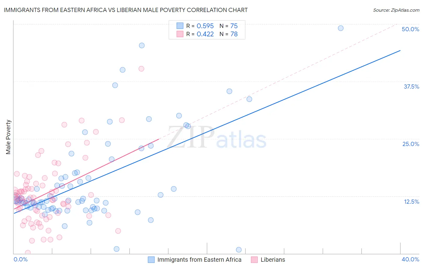 Immigrants from Eastern Africa vs Liberian Male Poverty