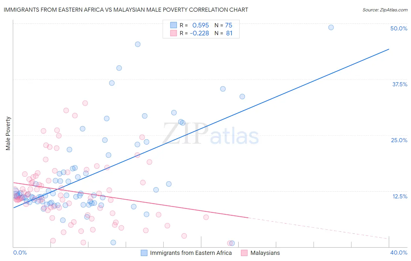 Immigrants from Eastern Africa vs Malaysian Male Poverty