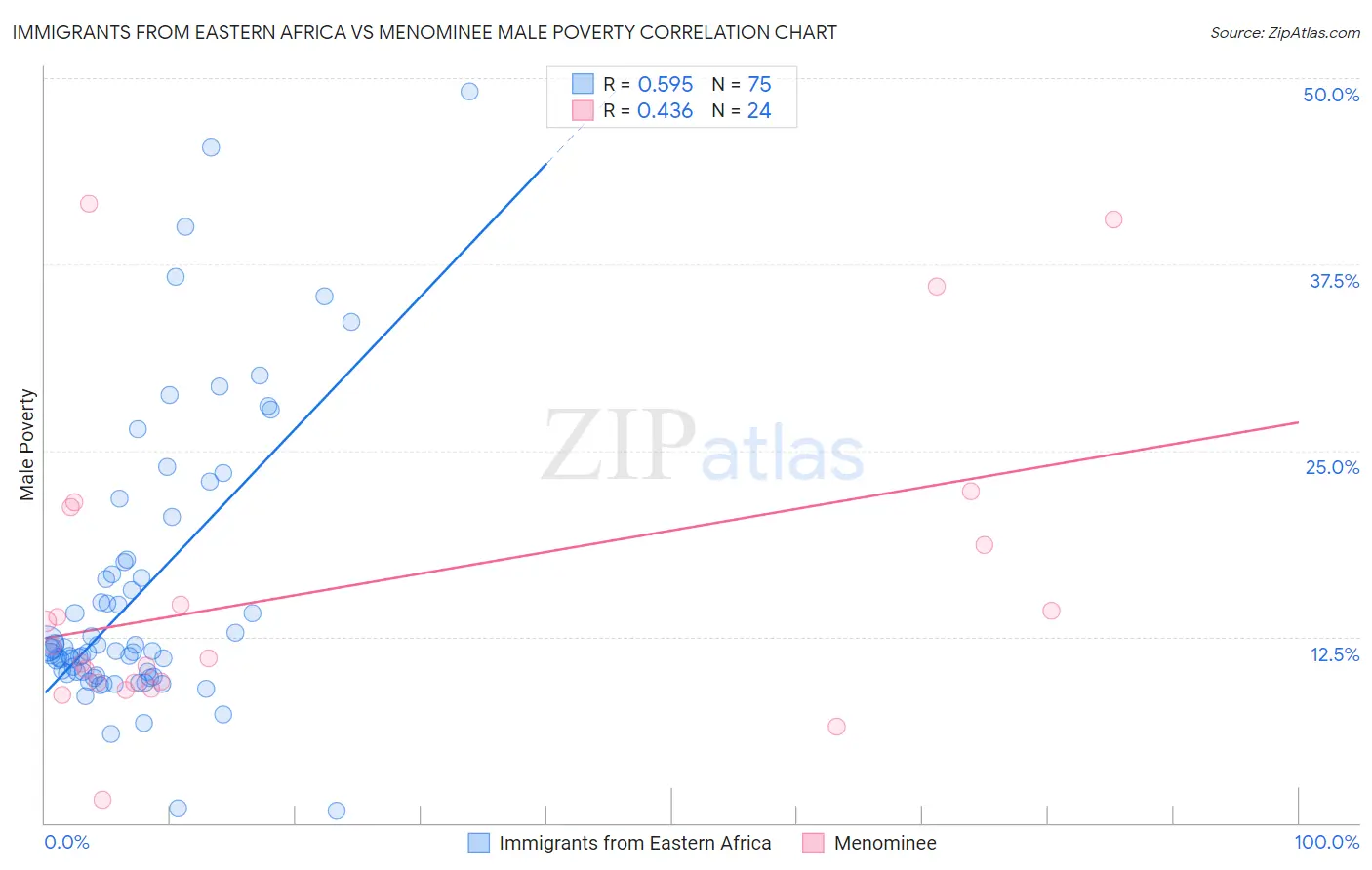Immigrants from Eastern Africa vs Menominee Male Poverty