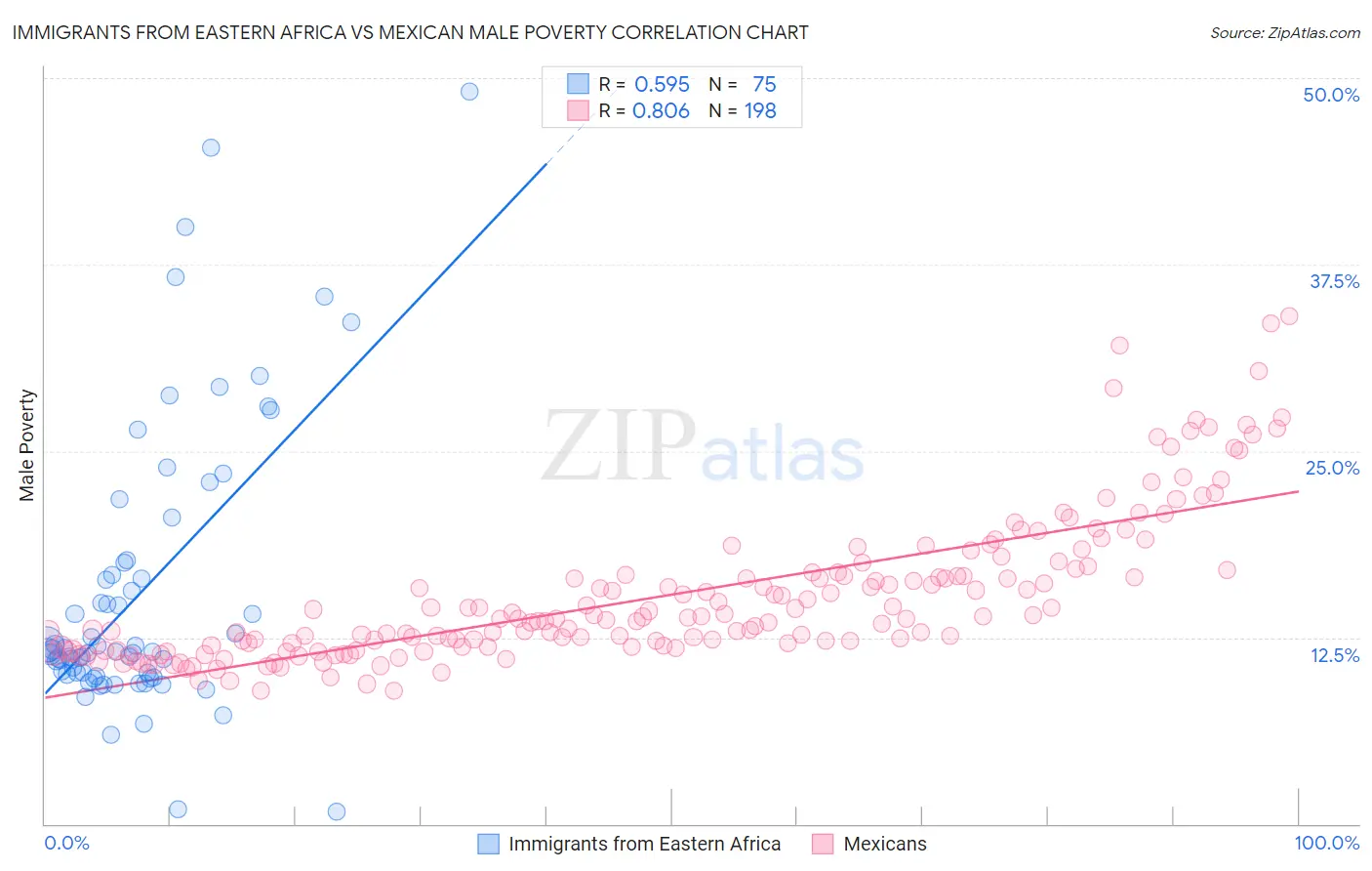 Immigrants from Eastern Africa vs Mexican Male Poverty
