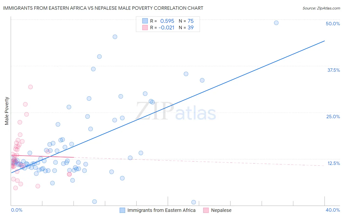 Immigrants from Eastern Africa vs Nepalese Male Poverty