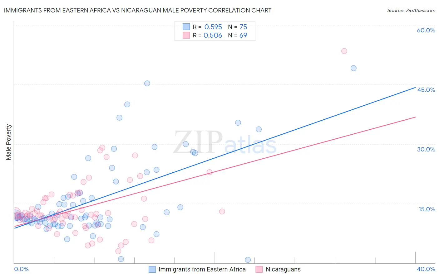 Immigrants from Eastern Africa vs Nicaraguan Male Poverty