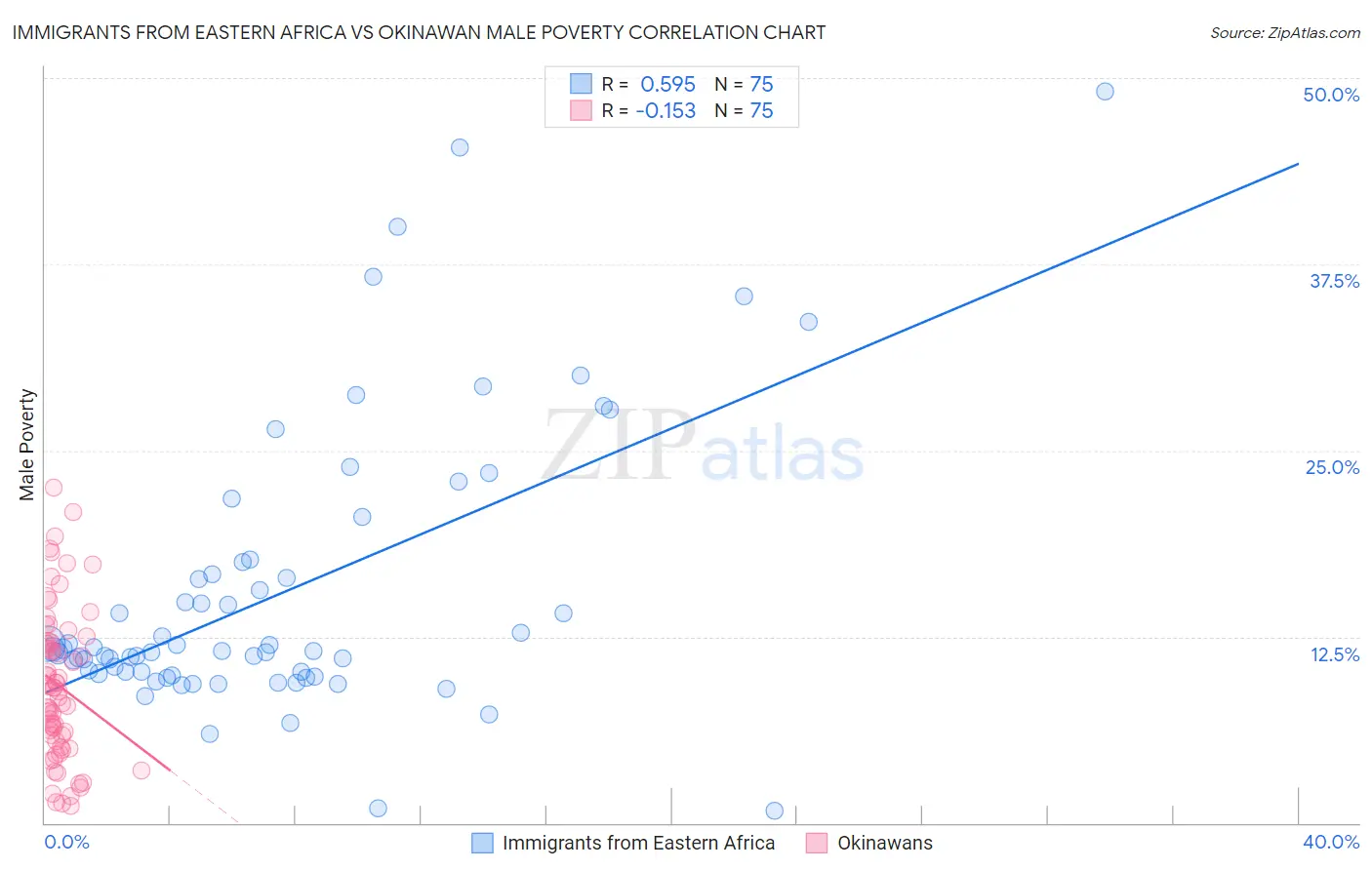 Immigrants from Eastern Africa vs Okinawan Male Poverty