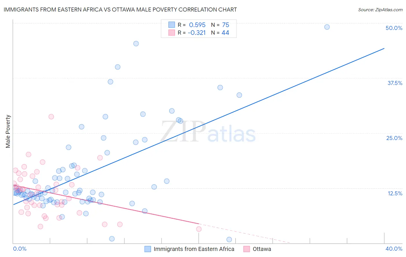 Immigrants from Eastern Africa vs Ottawa Male Poverty