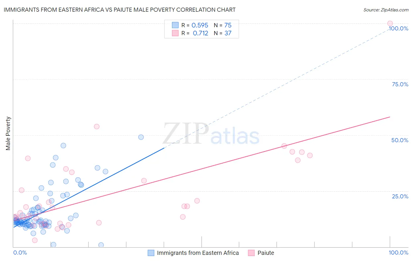 Immigrants from Eastern Africa vs Paiute Male Poverty