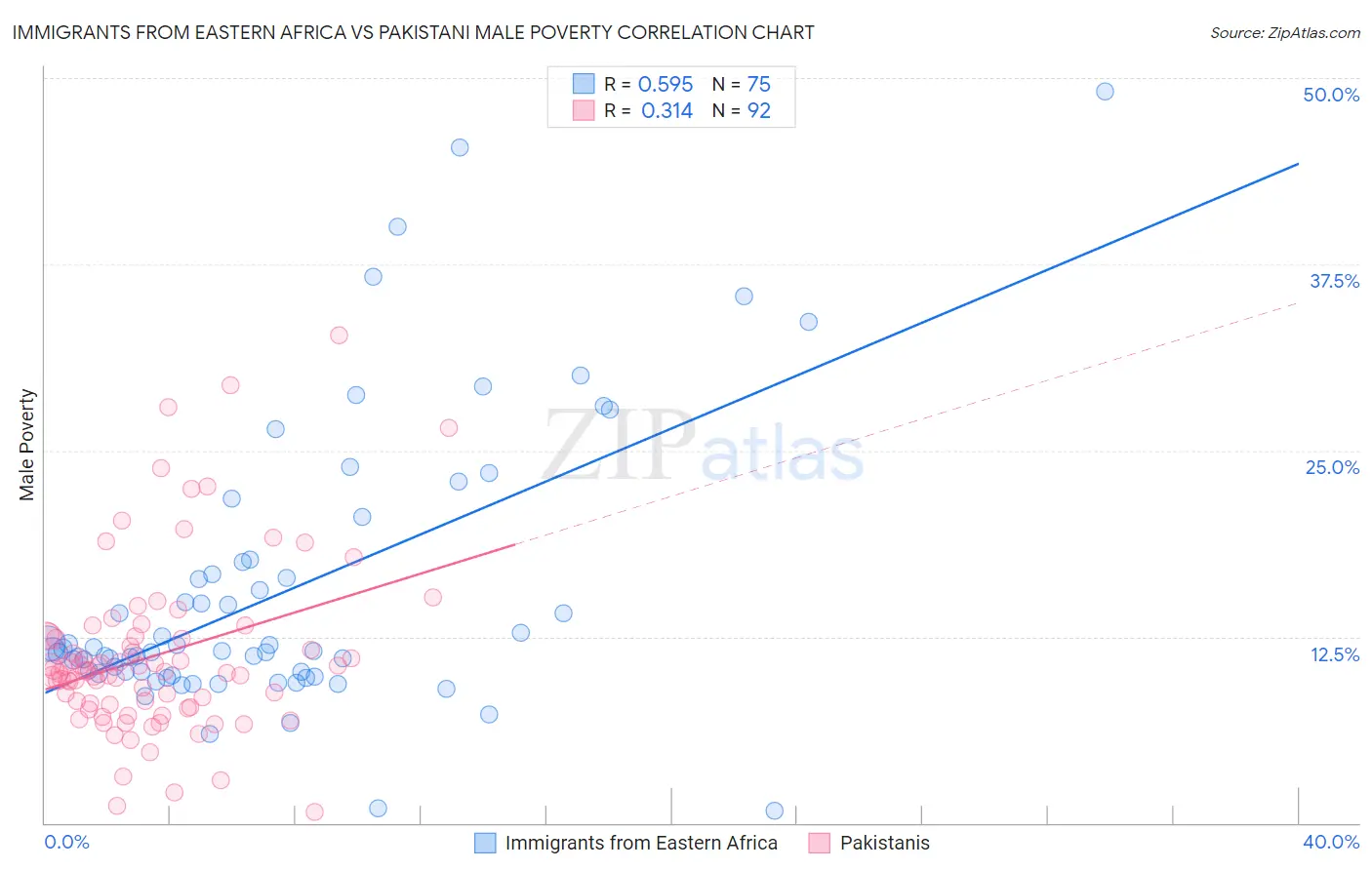 Immigrants from Eastern Africa vs Pakistani Male Poverty