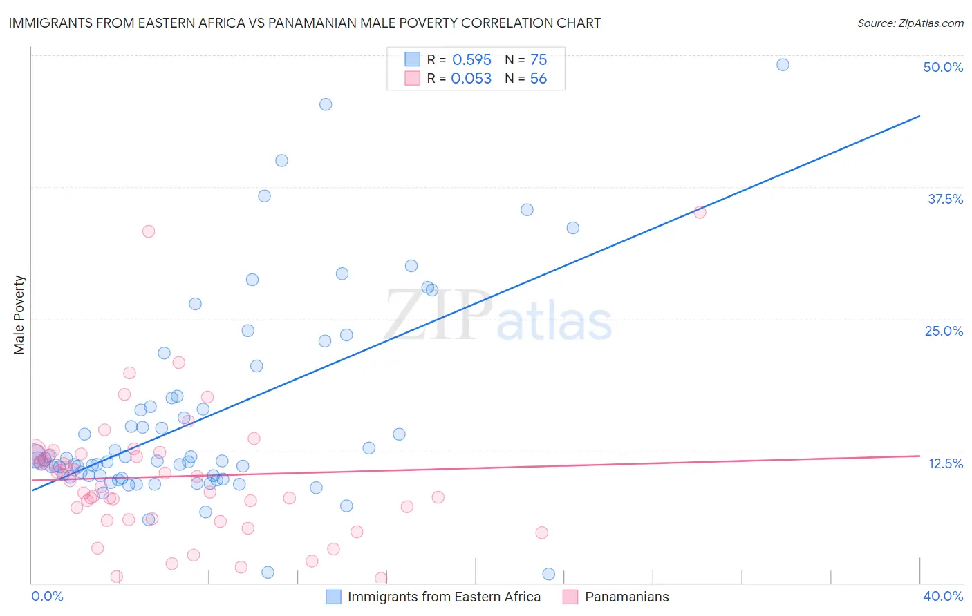 Immigrants from Eastern Africa vs Panamanian Male Poverty