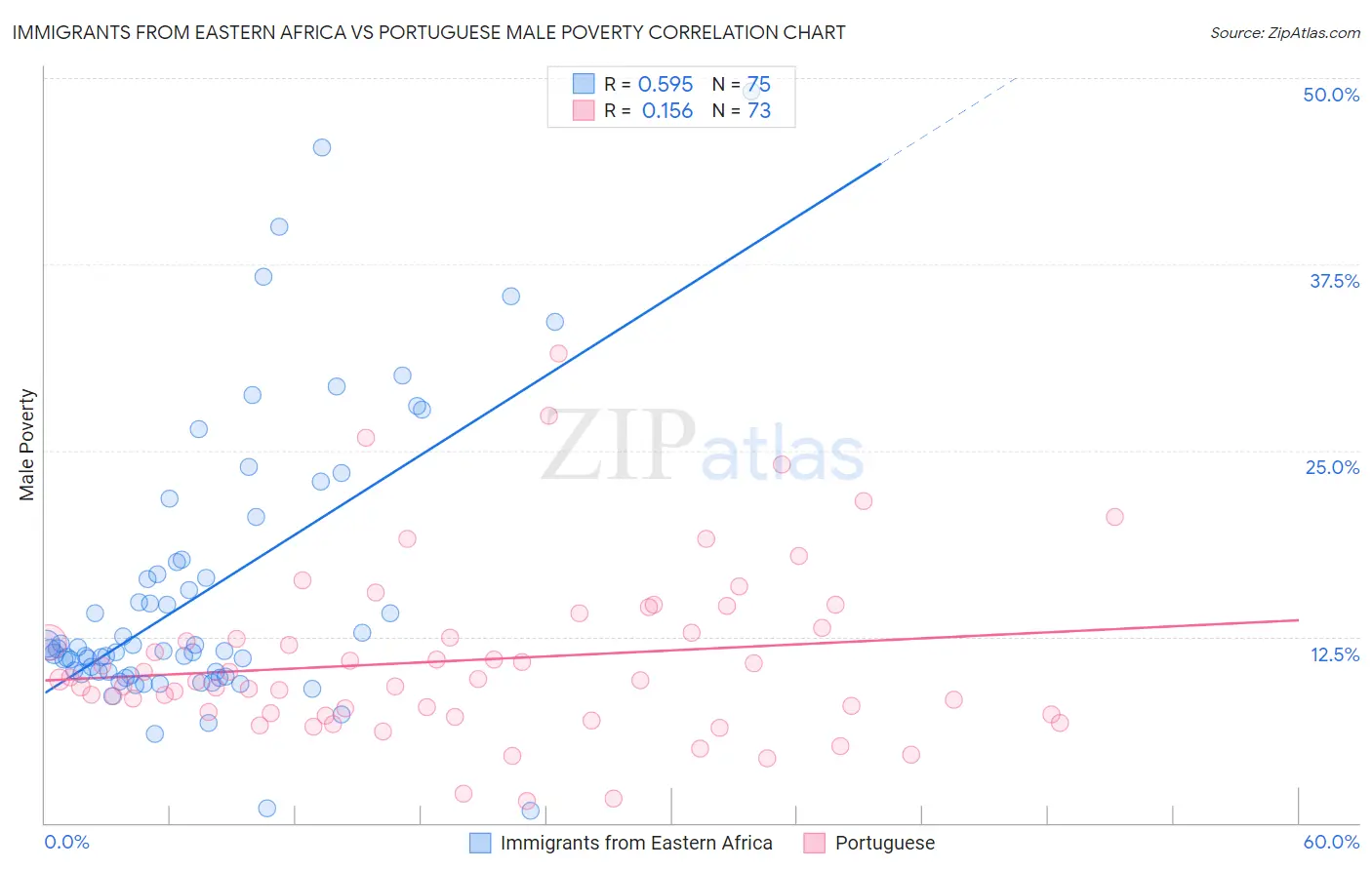 Immigrants from Eastern Africa vs Portuguese Male Poverty