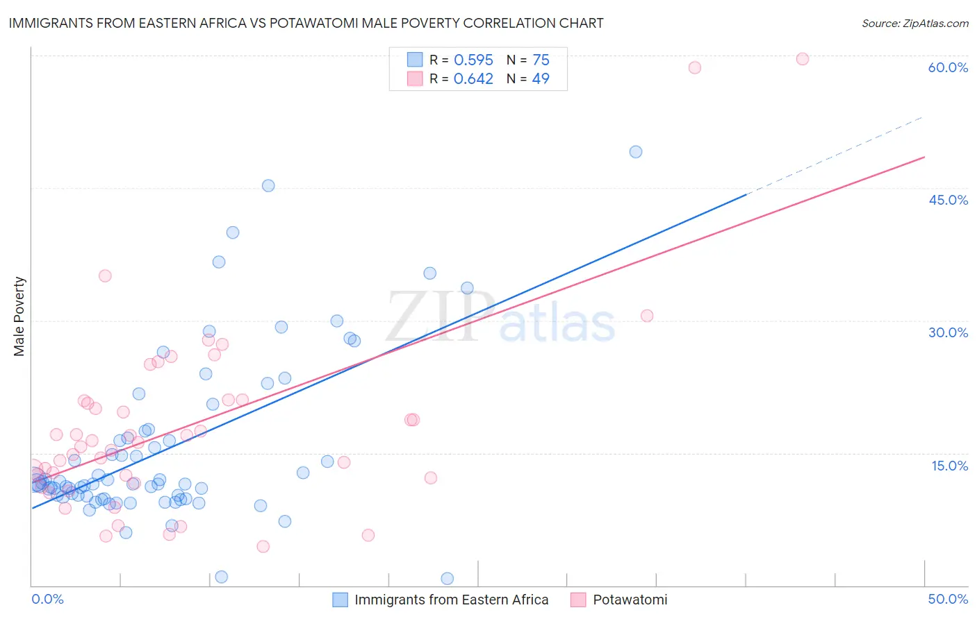 Immigrants from Eastern Africa vs Potawatomi Male Poverty
