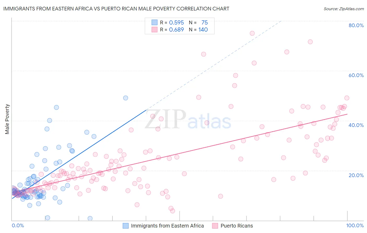 Immigrants from Eastern Africa vs Puerto Rican Male Poverty
