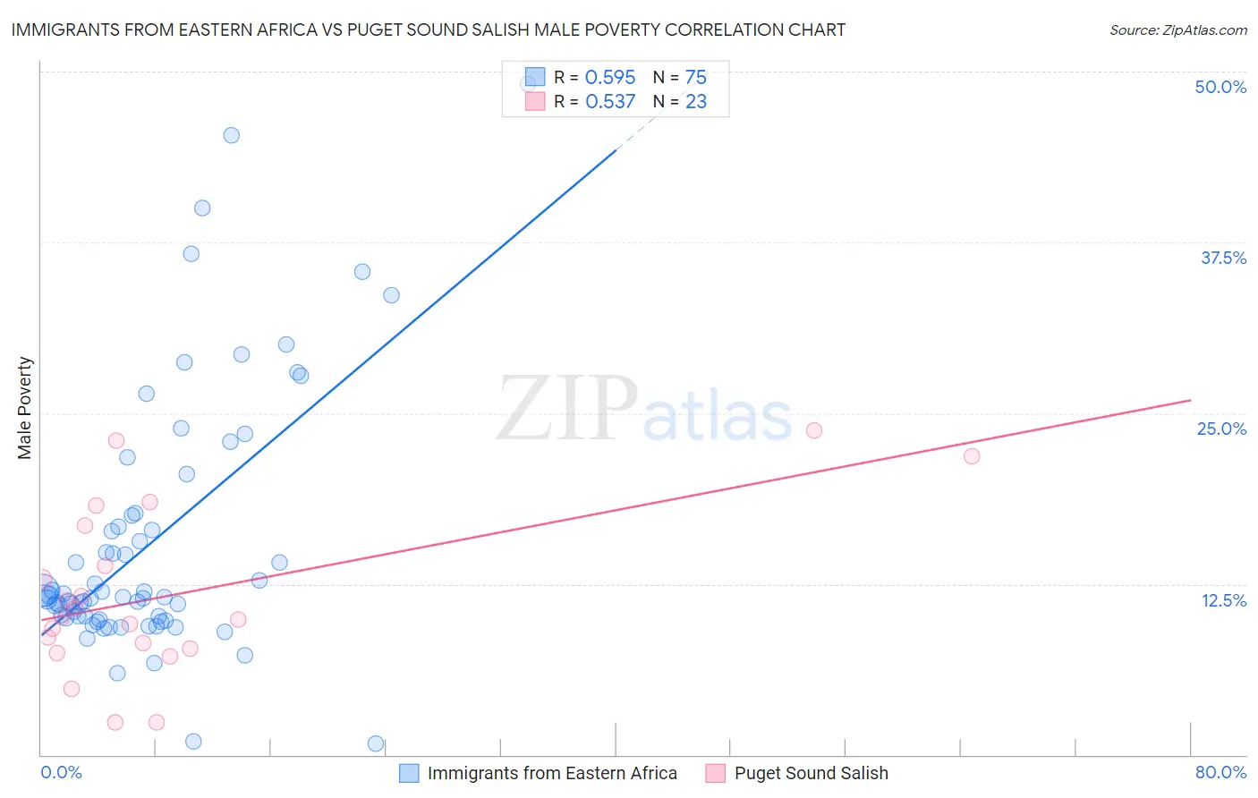 Immigrants from Eastern Africa vs Puget Sound Salish Male Poverty