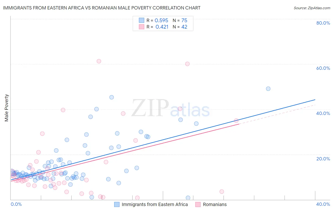 Immigrants from Eastern Africa vs Romanian Male Poverty