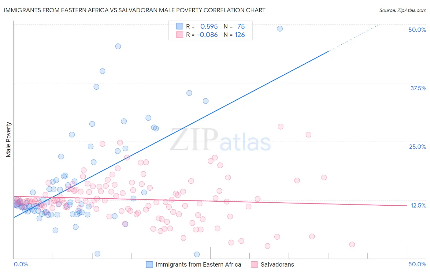 Immigrants from Eastern Africa vs Salvadoran Male Poverty