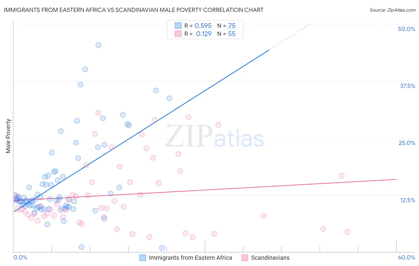 Immigrants from Eastern Africa vs Scandinavian Male Poverty