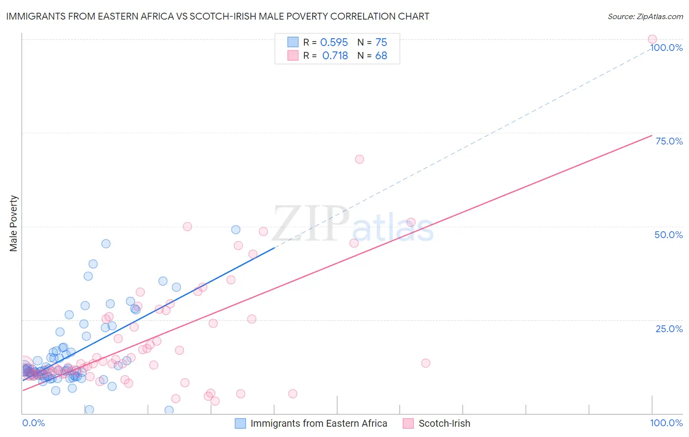 Immigrants from Eastern Africa vs Scotch-Irish Male Poverty