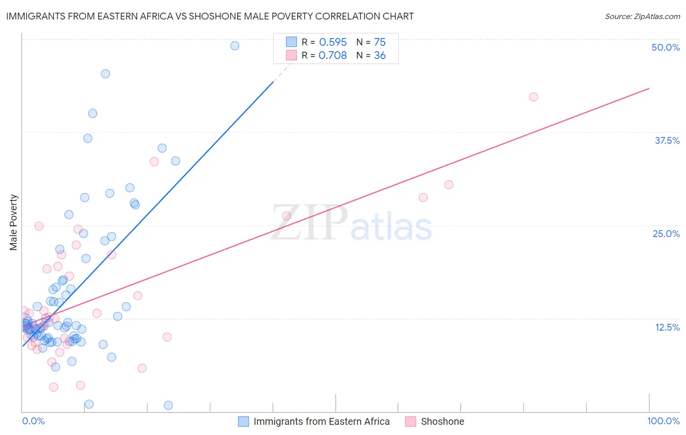 Immigrants from Eastern Africa vs Shoshone Male Poverty