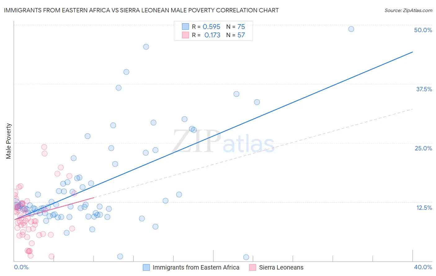 Immigrants from Eastern Africa vs Sierra Leonean Male Poverty