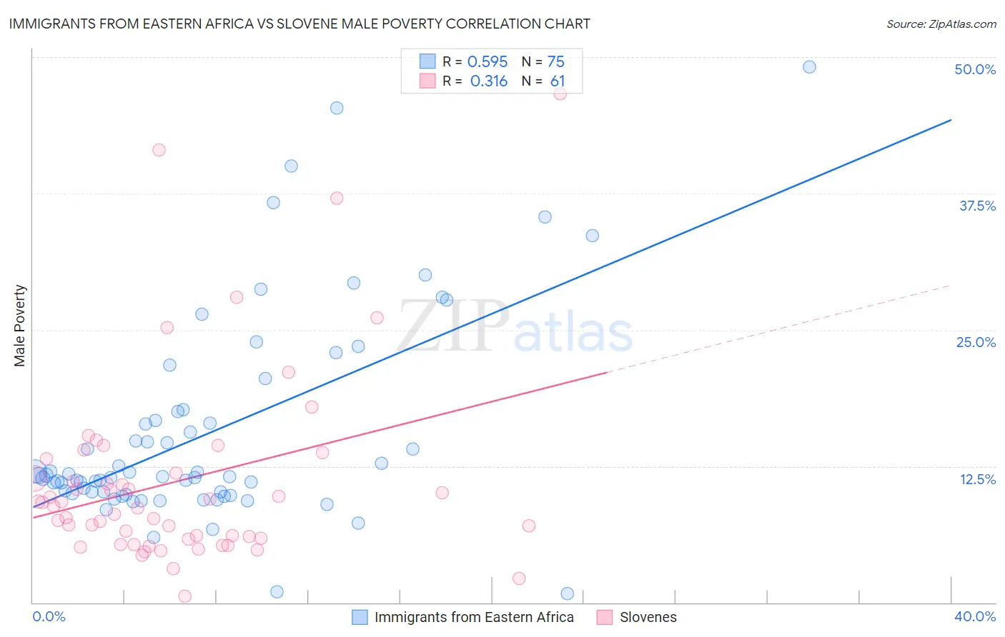 Immigrants from Eastern Africa vs Slovene Male Poverty
