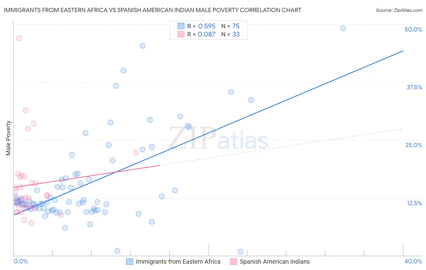 Immigrants from Eastern Africa vs Spanish American Indian Male Poverty