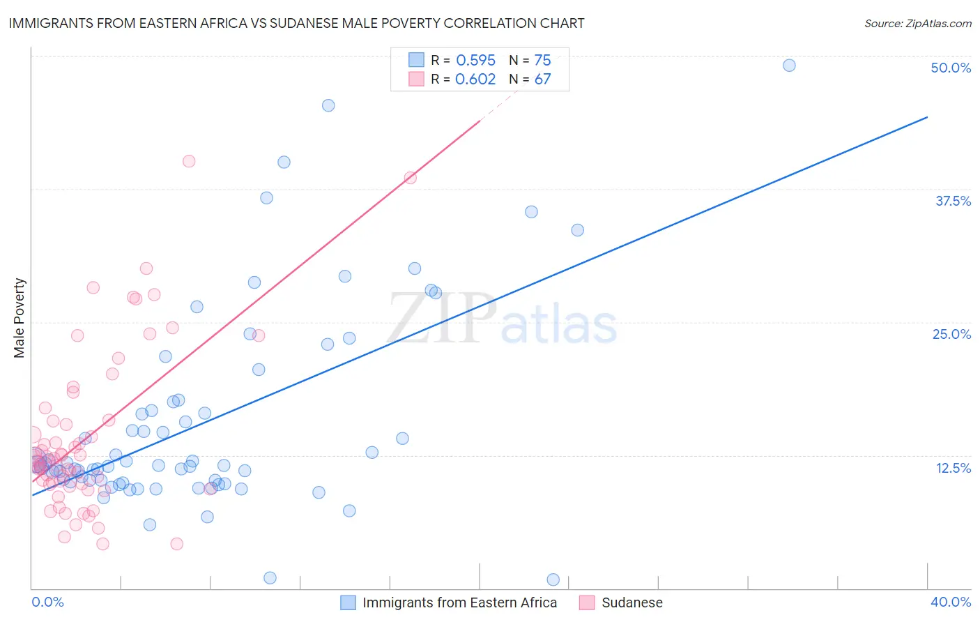 Immigrants from Eastern Africa vs Sudanese Male Poverty