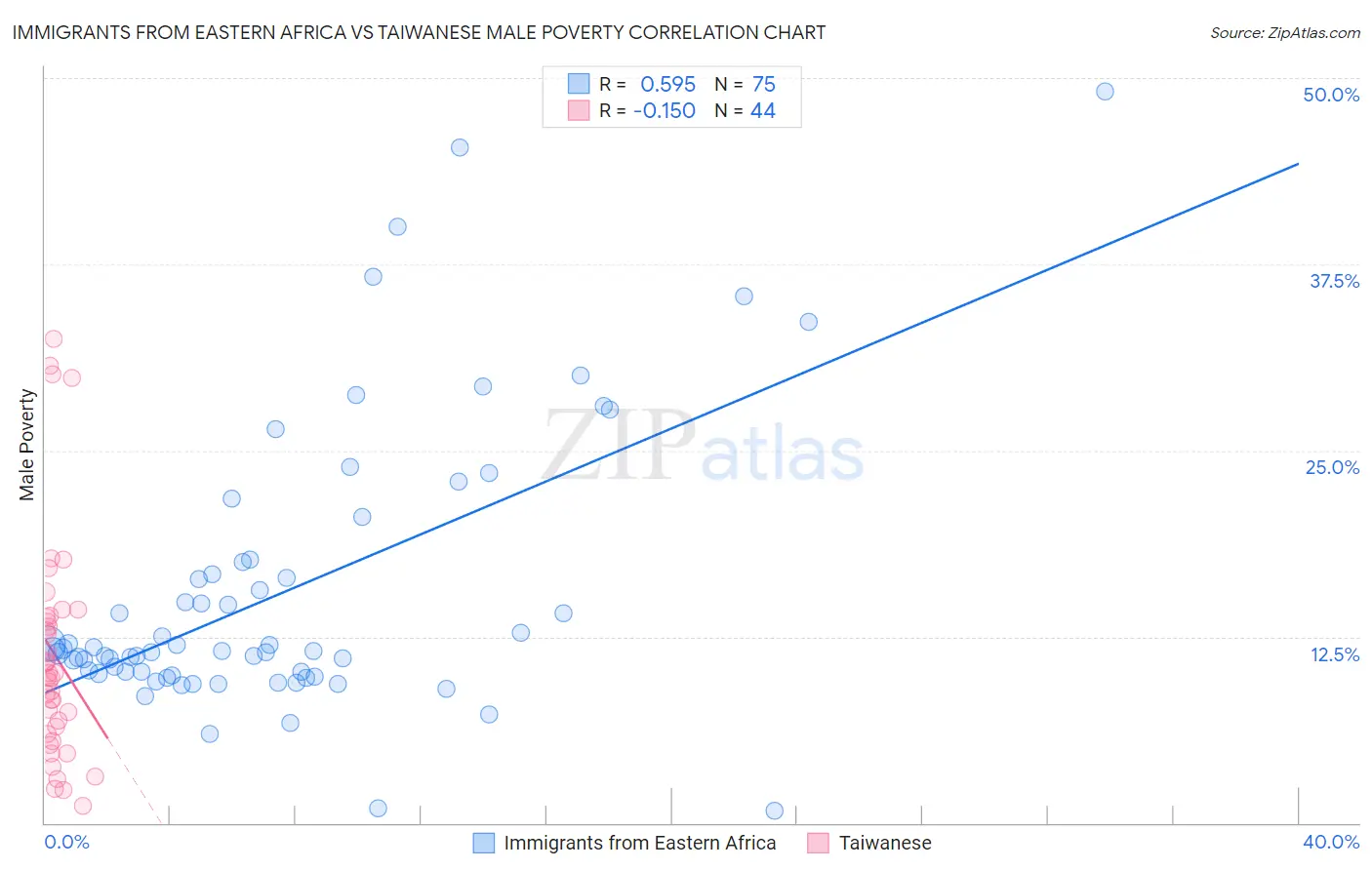 Immigrants from Eastern Africa vs Taiwanese Male Poverty