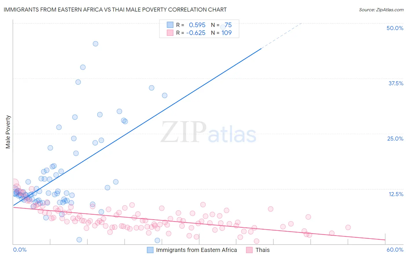 Immigrants from Eastern Africa vs Thai Male Poverty