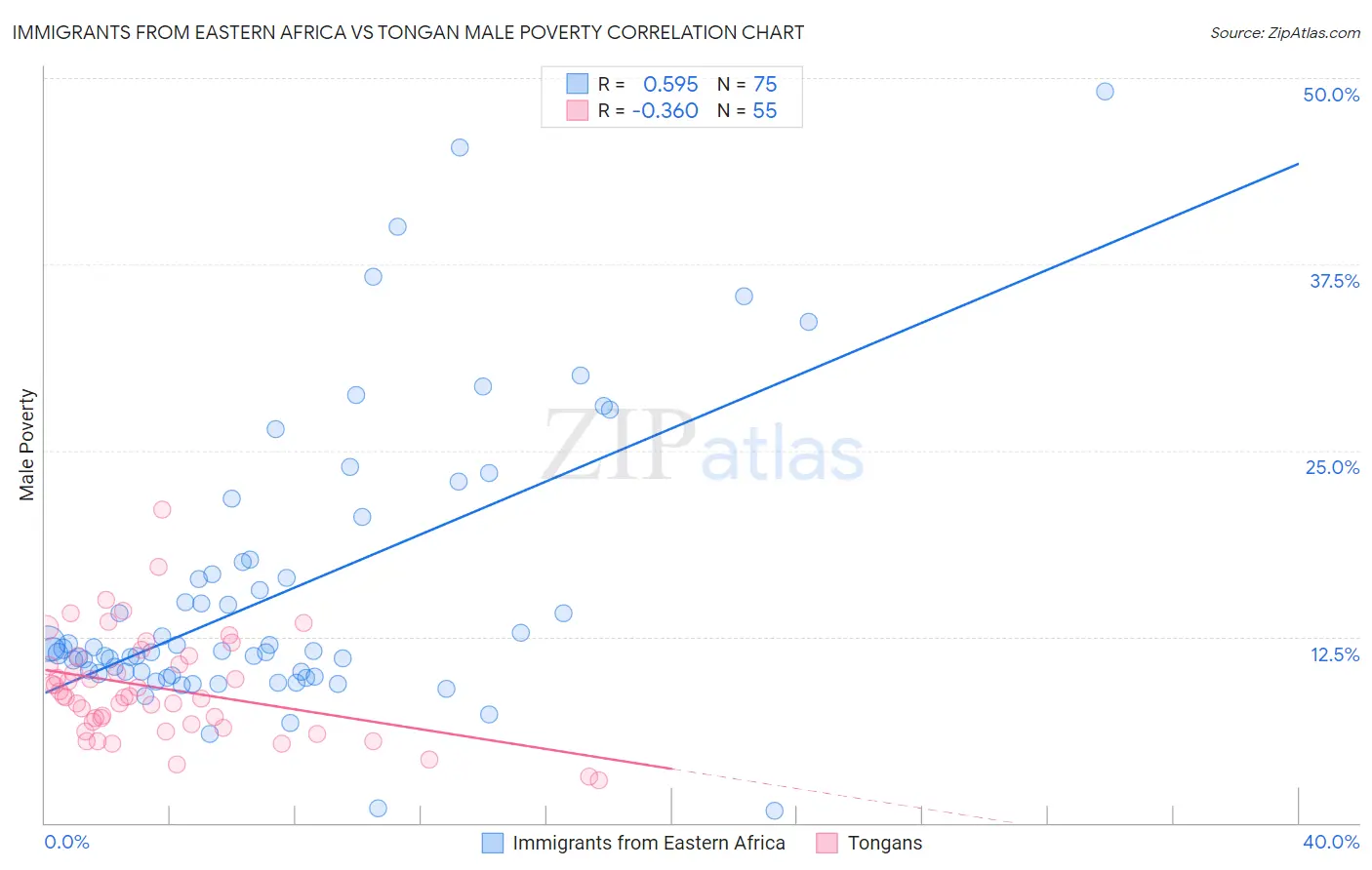Immigrants from Eastern Africa vs Tongan Male Poverty