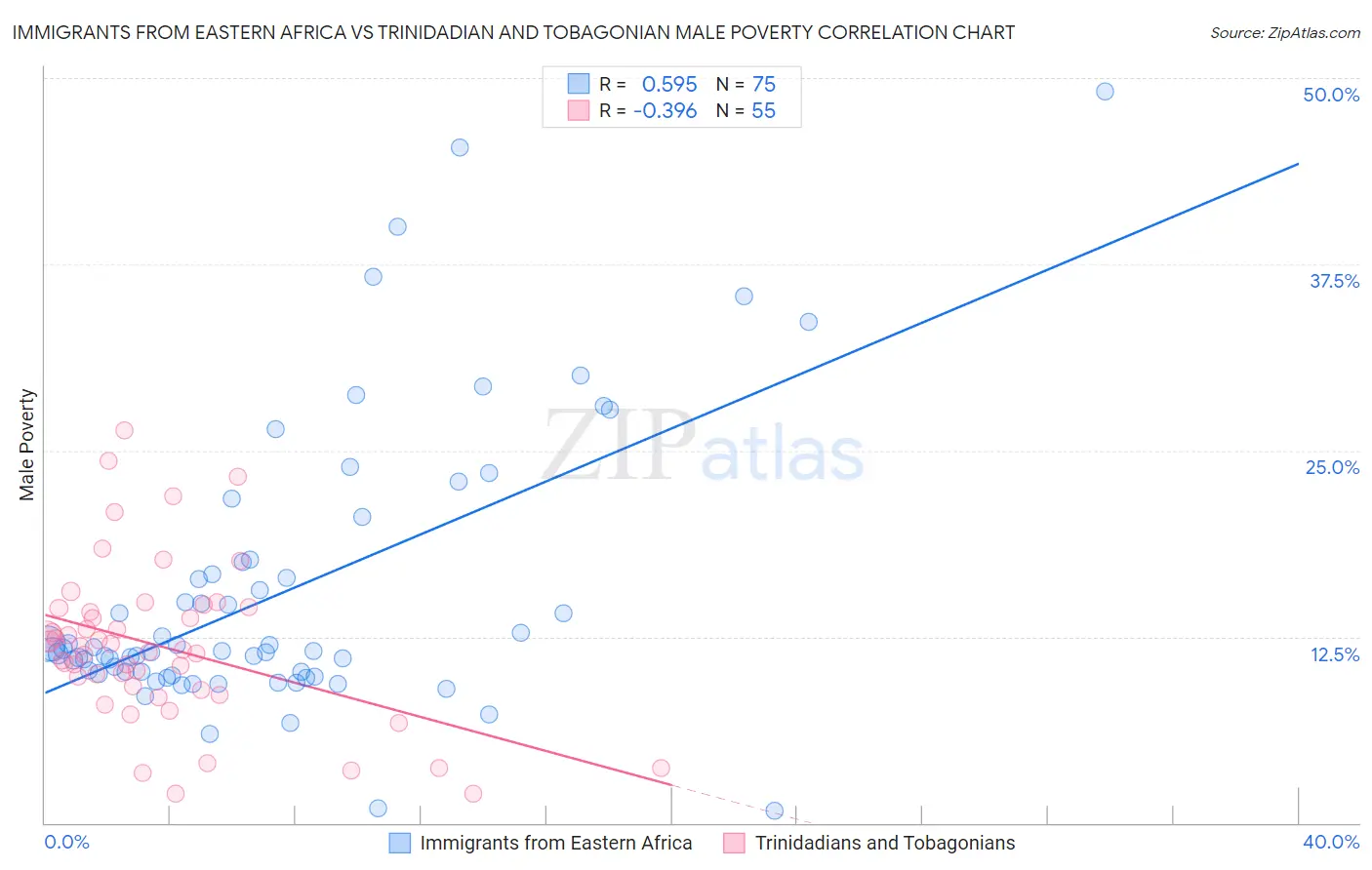 Immigrants from Eastern Africa vs Trinidadian and Tobagonian Male Poverty