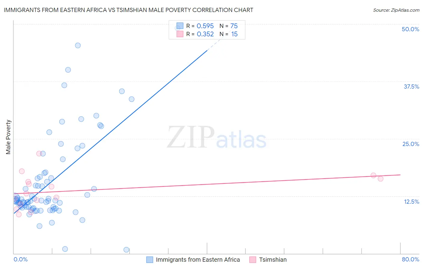 Immigrants from Eastern Africa vs Tsimshian Male Poverty