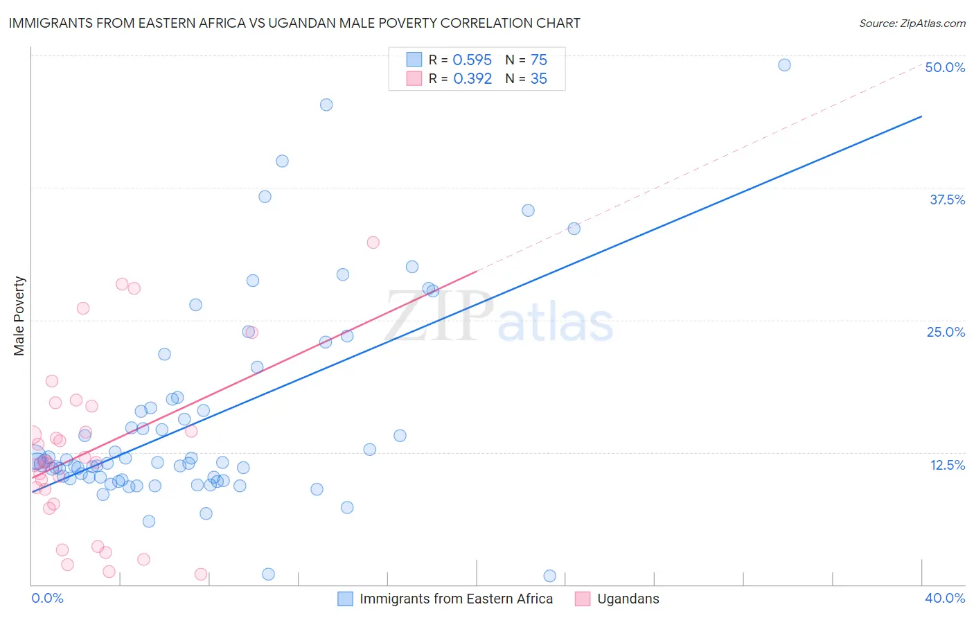 Immigrants from Eastern Africa vs Ugandan Male Poverty