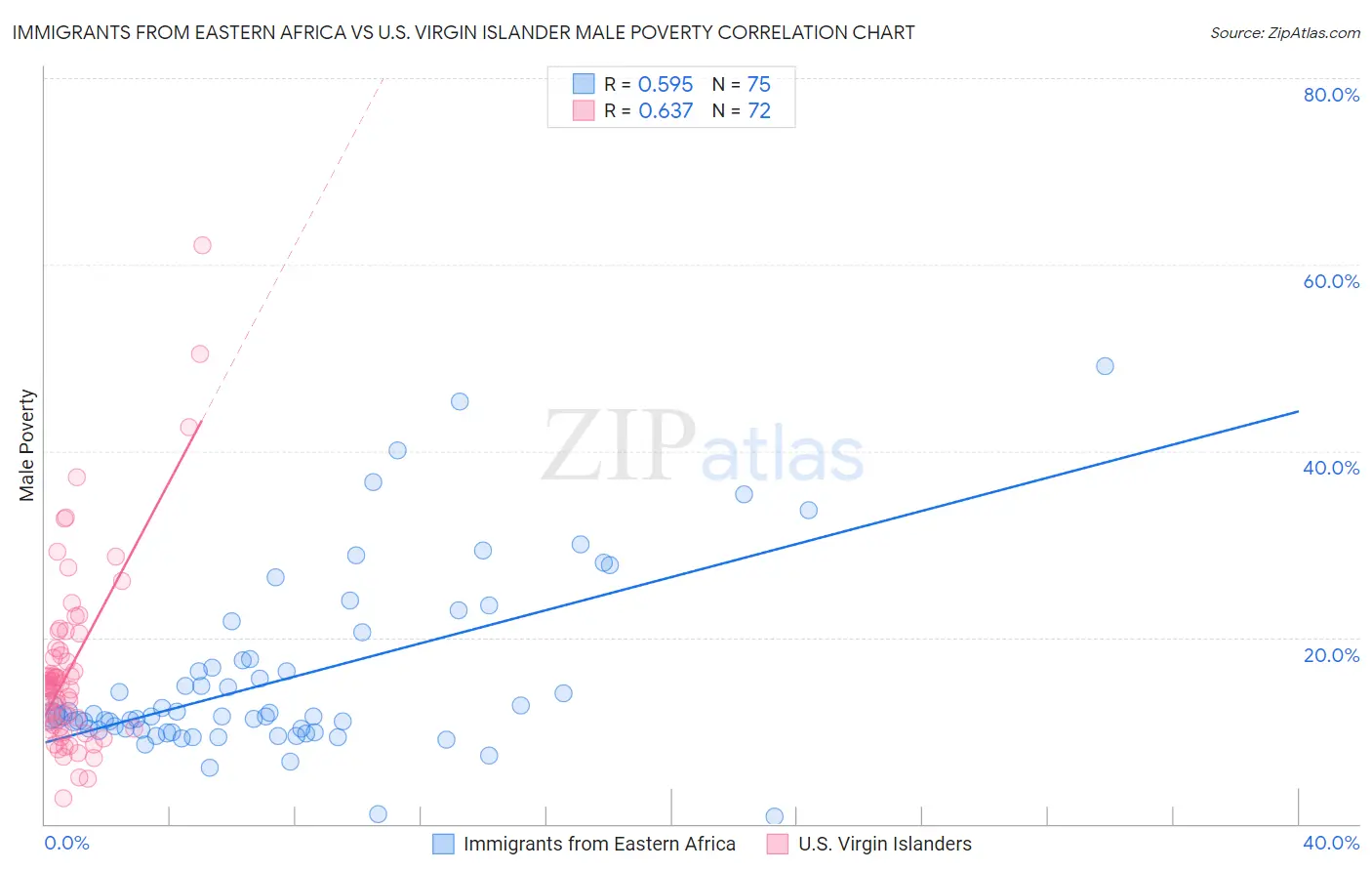 Immigrants from Eastern Africa vs U.S. Virgin Islander Male Poverty