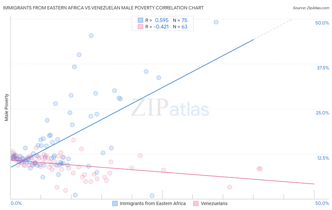 Immigrants from Eastern Africa vs Venezuelan Male Poverty