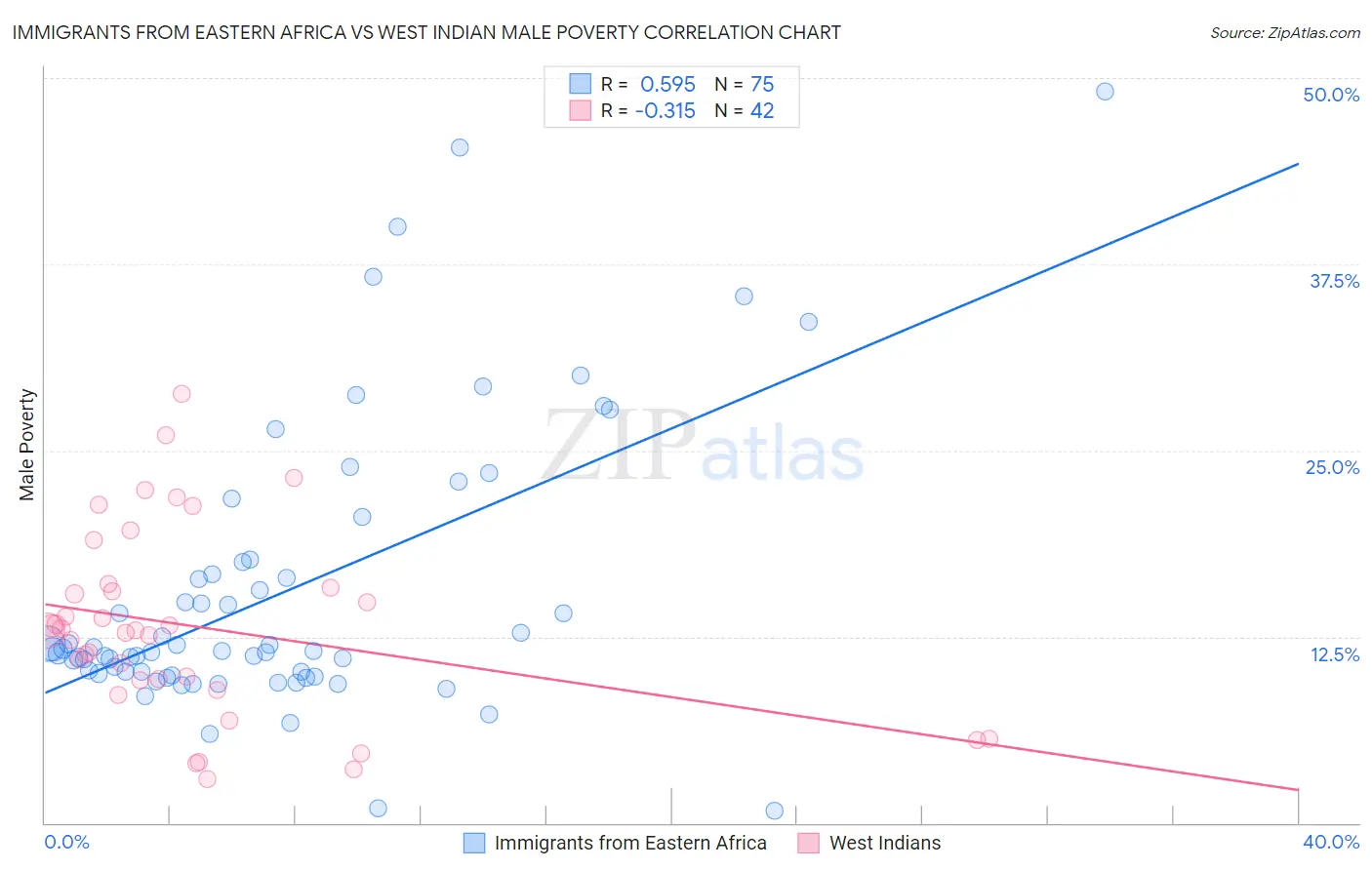 Immigrants from Eastern Africa vs West Indian Male Poverty