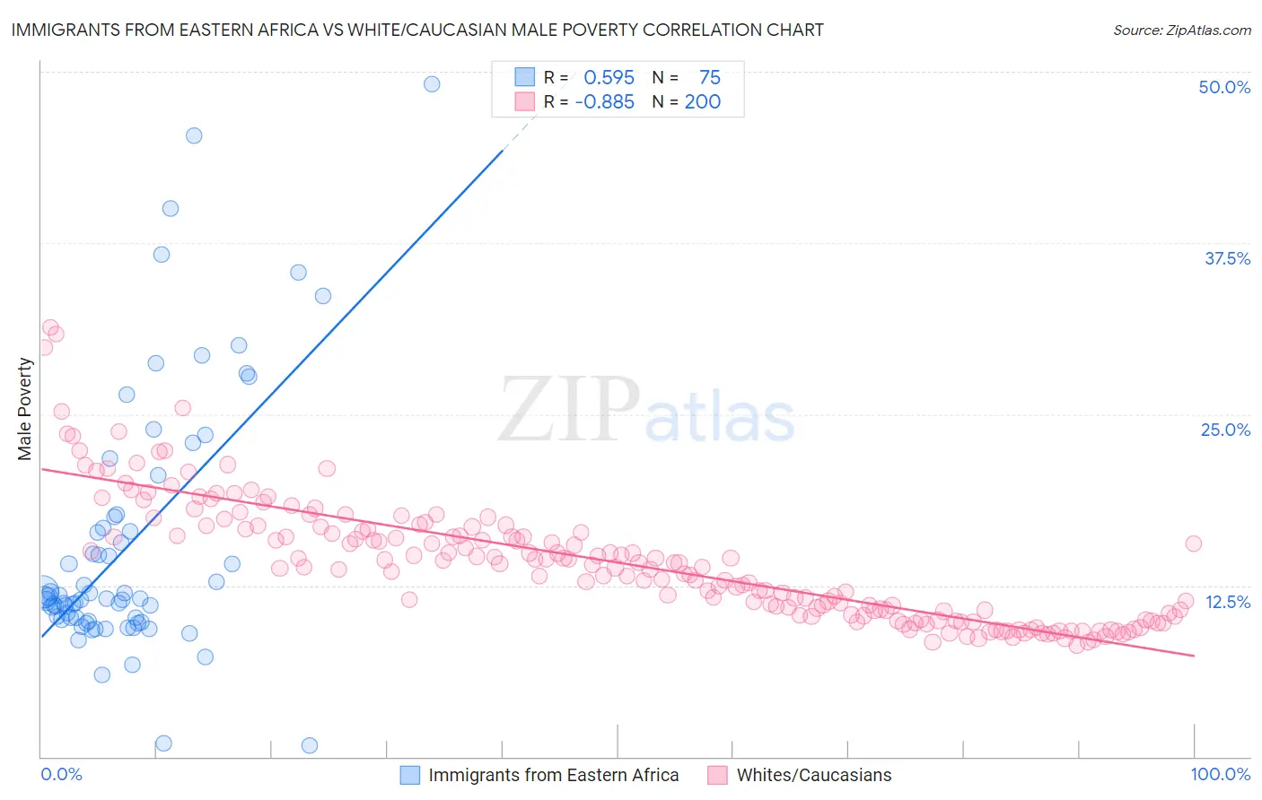 Immigrants from Eastern Africa vs White/Caucasian Male Poverty