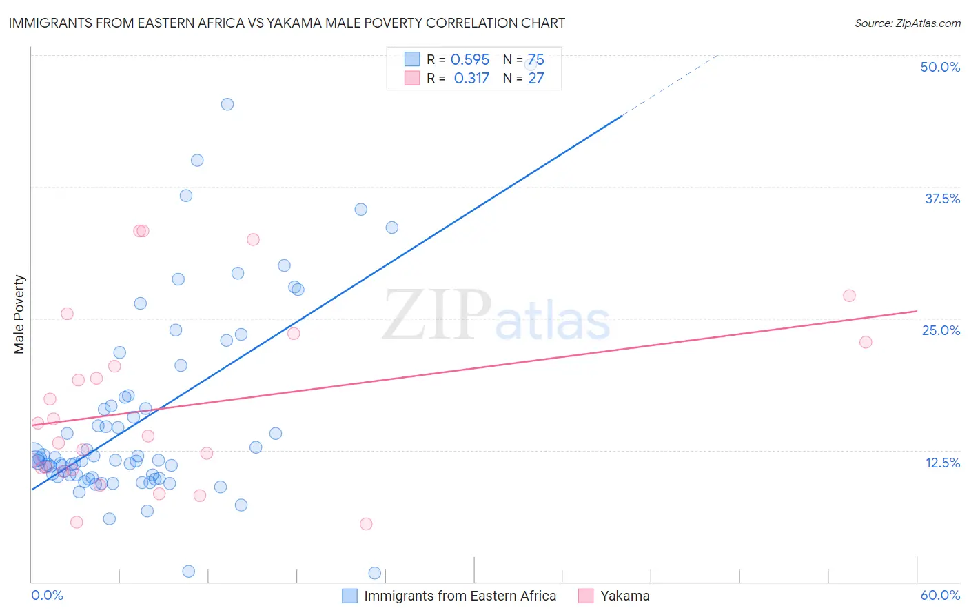 Immigrants from Eastern Africa vs Yakama Male Poverty