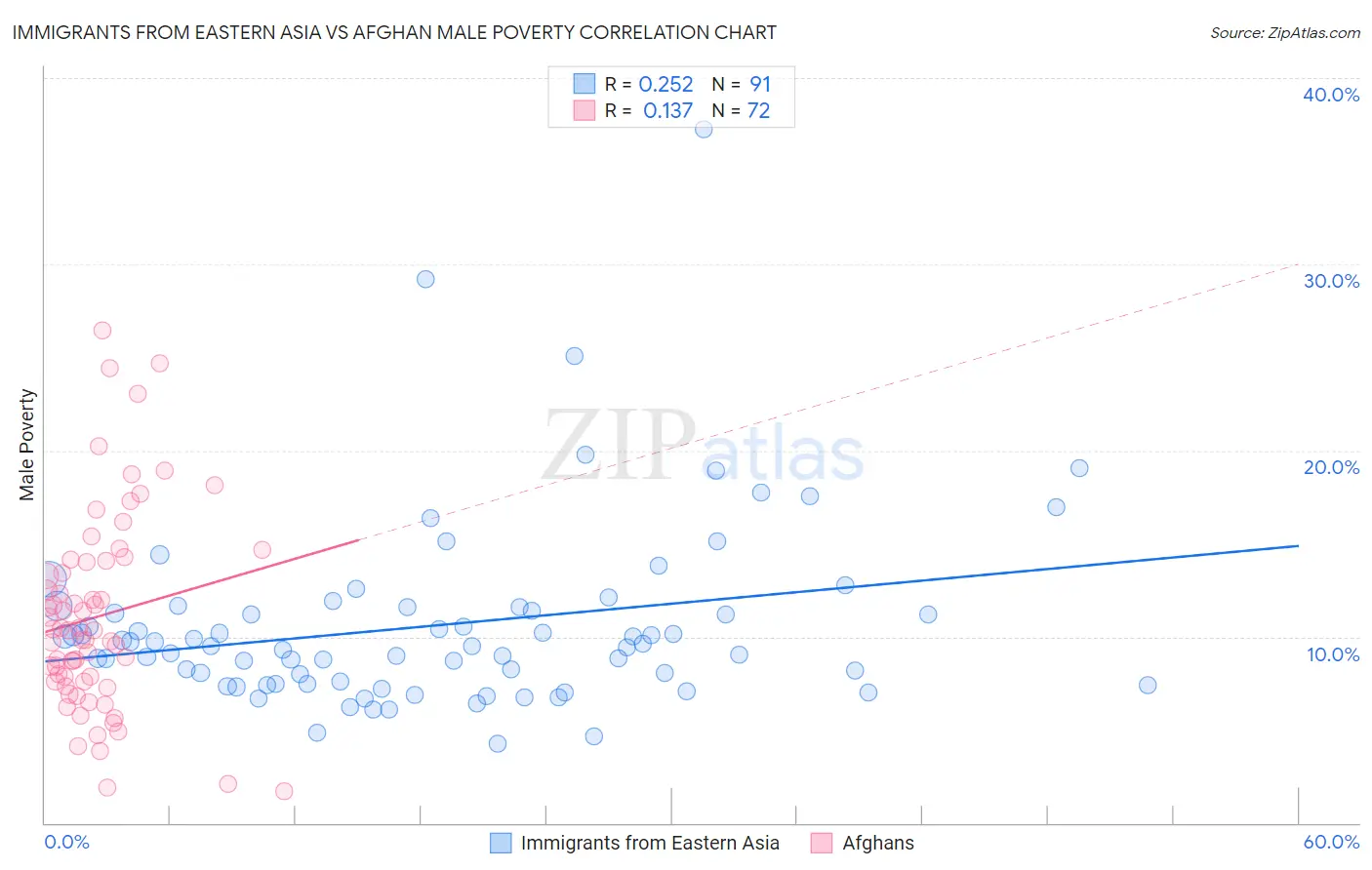 Immigrants from Eastern Asia vs Afghan Male Poverty