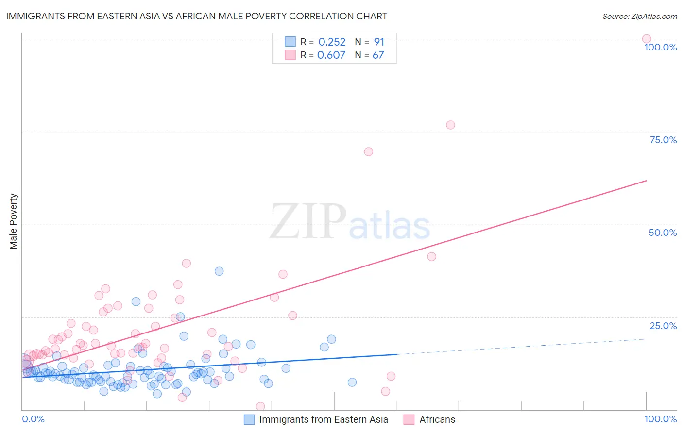 Immigrants from Eastern Asia vs African Male Poverty