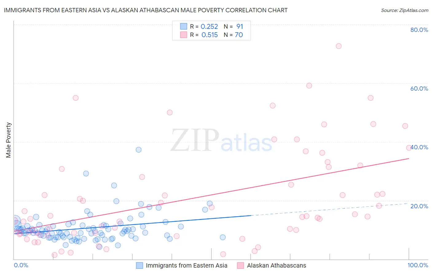 Immigrants from Eastern Asia vs Alaskan Athabascan Male Poverty