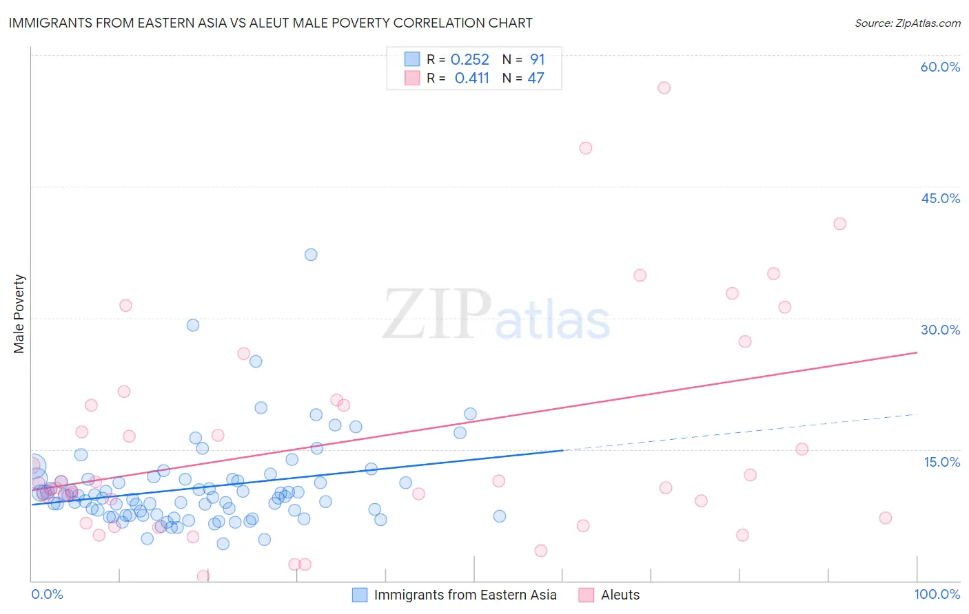 Immigrants from Eastern Asia vs Aleut Male Poverty