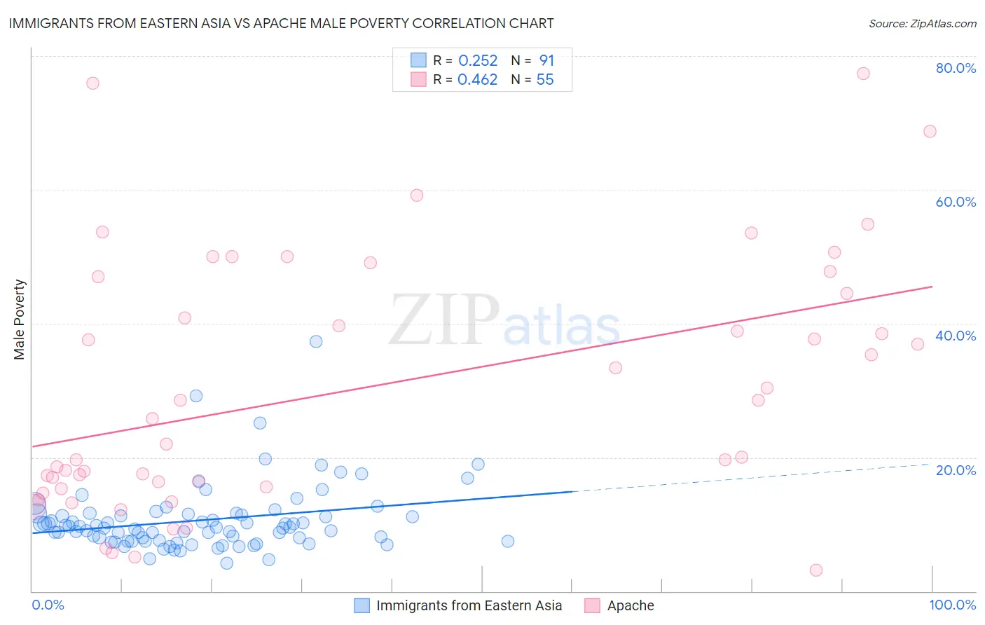 Immigrants from Eastern Asia vs Apache Male Poverty