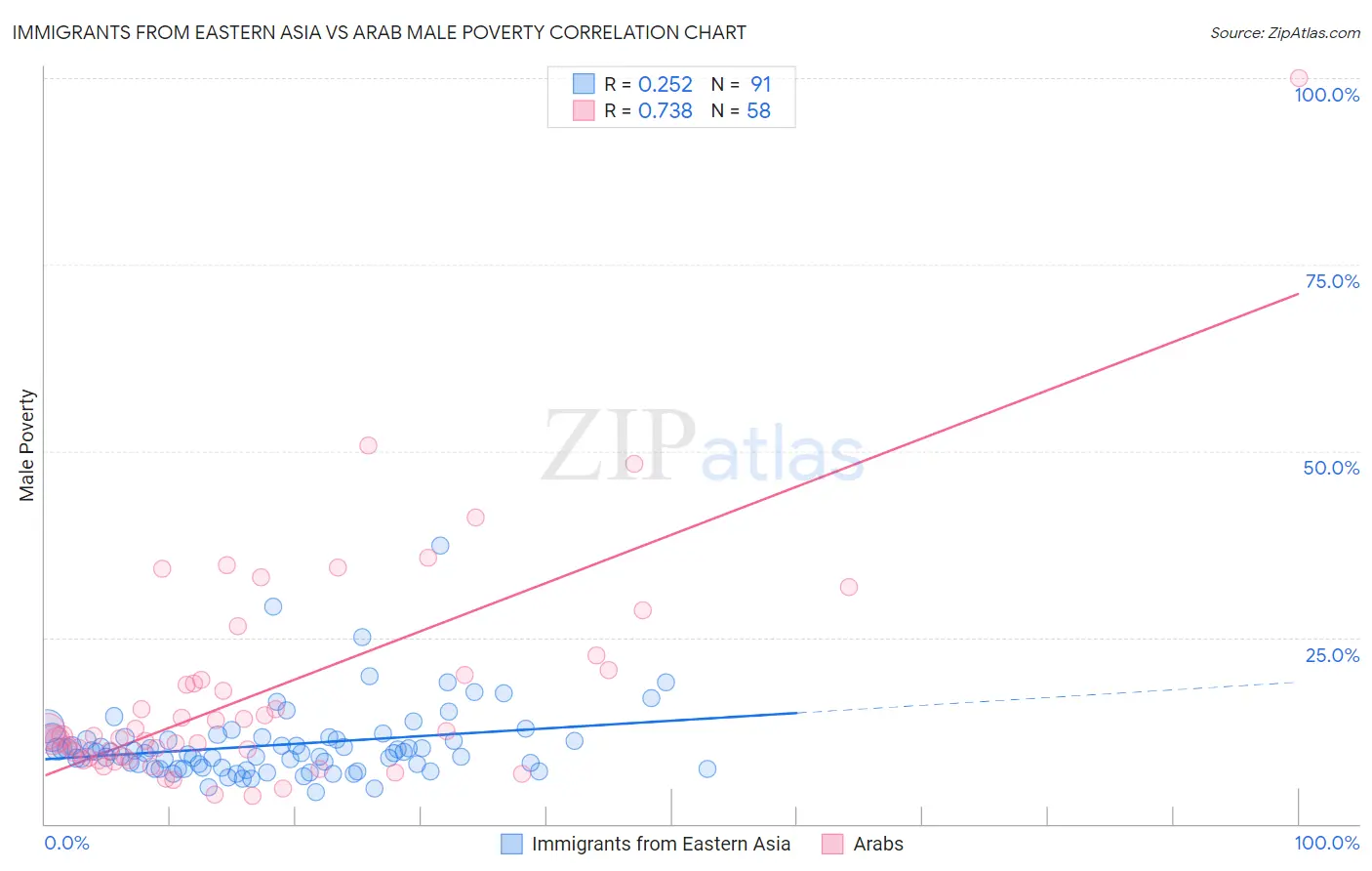 Immigrants from Eastern Asia vs Arab Male Poverty